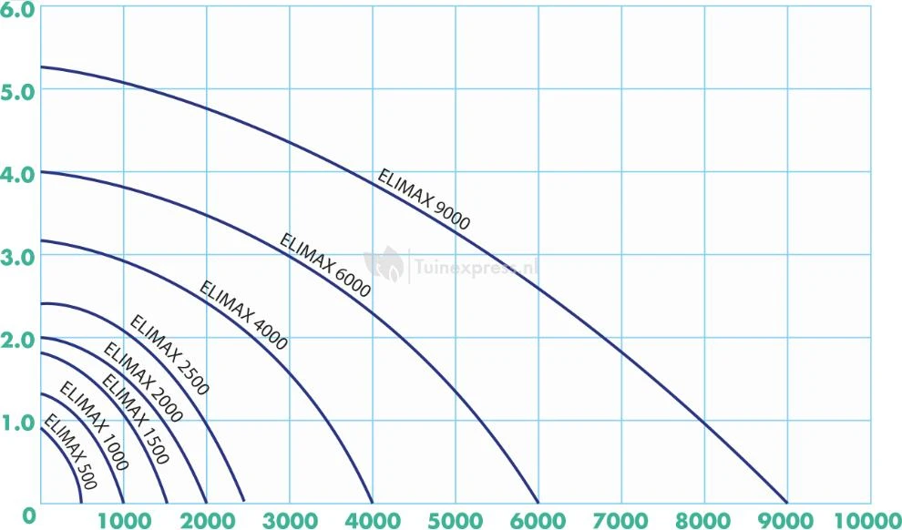 Ubbink Elimax Fonteinpomp Serie 4 Ubbink Elimax Fonteinpomp Serie - Afbeelding 2