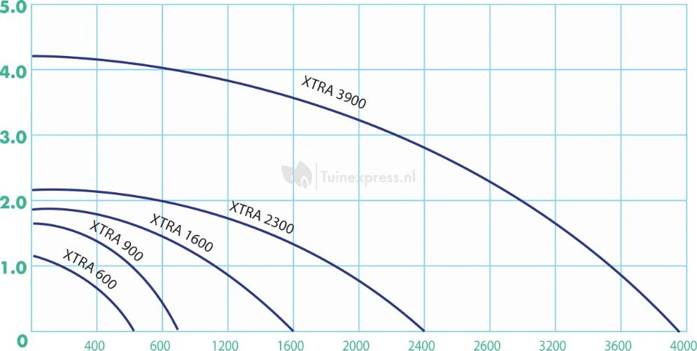 Ubbink Xtra Fonteinpomp Serie 4 Ubbink Xtra Fonteinpomp Serie - Afbeelding 2