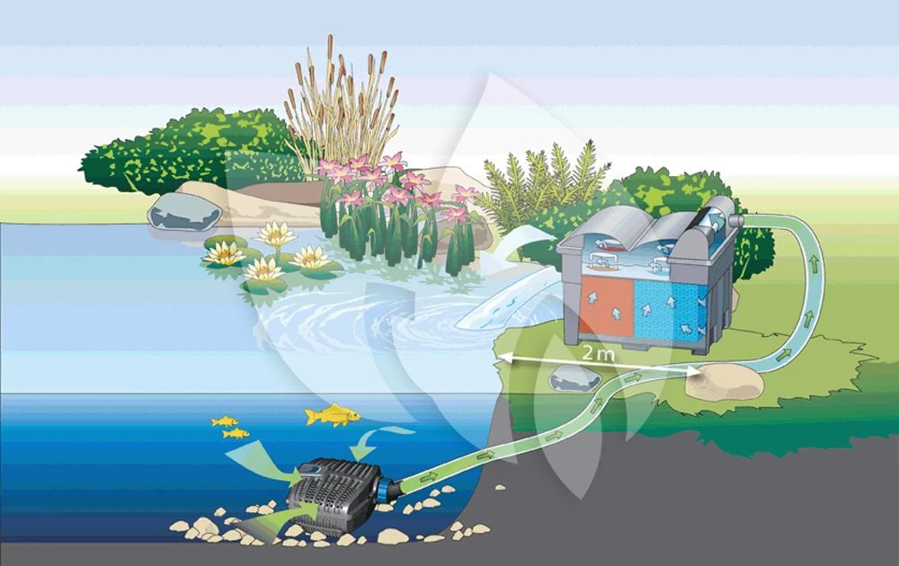 Oase AquaMax Eco Classic 3500E Vijverpomp 6 Oase AquaMax Eco Classic 3500E Vijverpomp - Afbeelding 4