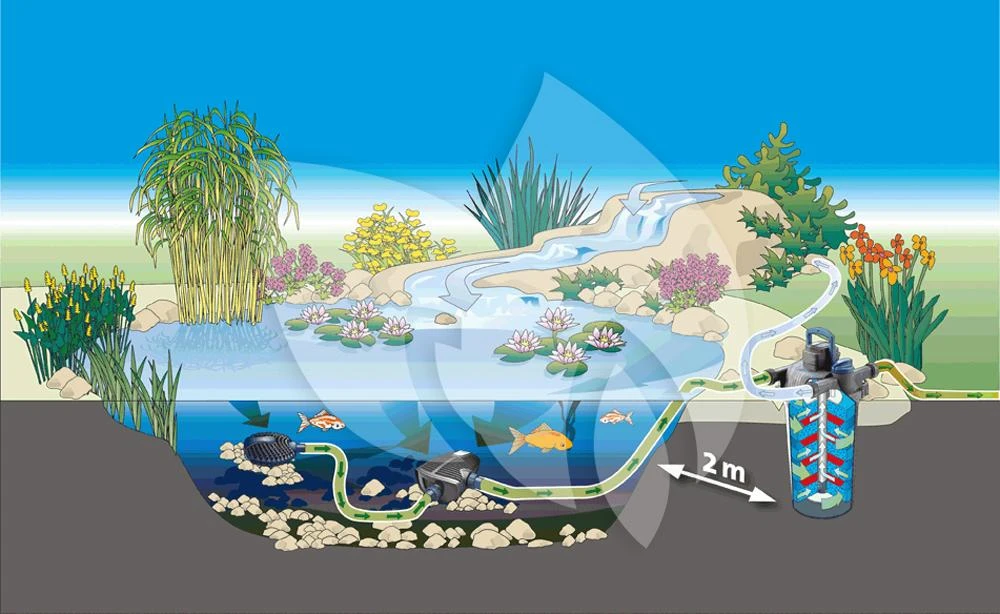 Oase FiltoClear 3000 Vijverfilter 6 Oase FiltoClear 3000 Vijverfilter - Afbeelding 4