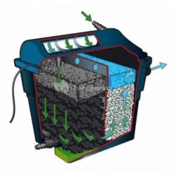 Ubbink FiltraClear 2500 PlusSet Vijverfilter -Goedkope Droom Vijver Winkel ubbink filtraclear 4500 basicset doorstroomfilter 6 0 500x500 2