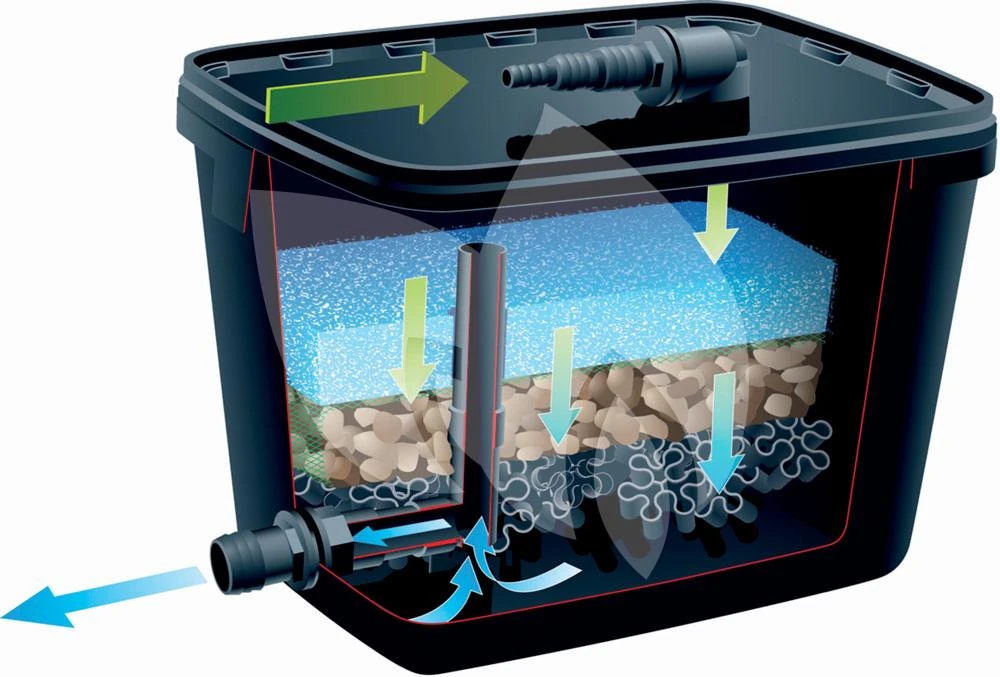 Ubbink FiltraPure 4000 Vijverfilter 4 Ubbink FiltraPure 4000 Vijverfilter - Afbeelding 2